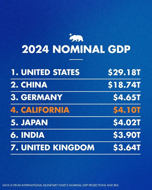캘리포니아 주가 발표한 경제규모 순위 도표
