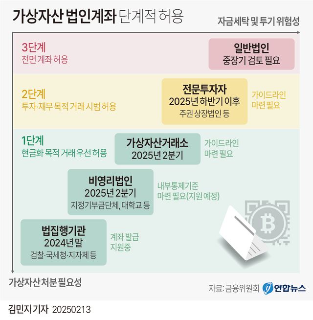 [그래픽] 가상자산 법인계좌 단계적 허용