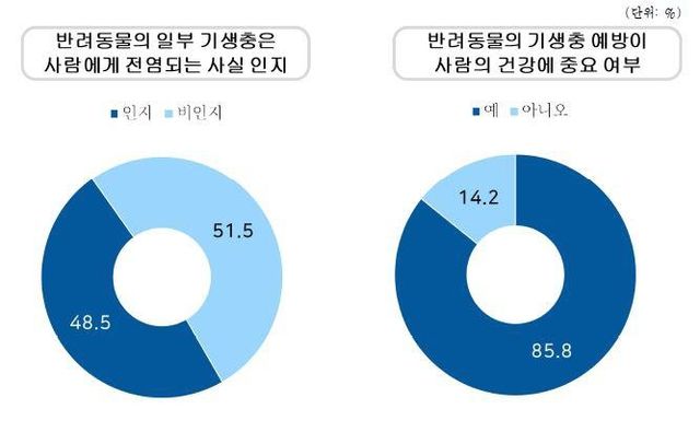 질병관리청의 '기생충 감염에 대한 국민 인식도 조사'