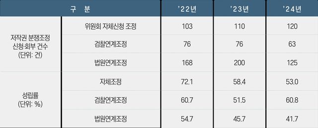 연도별 분쟁 조정 통계
