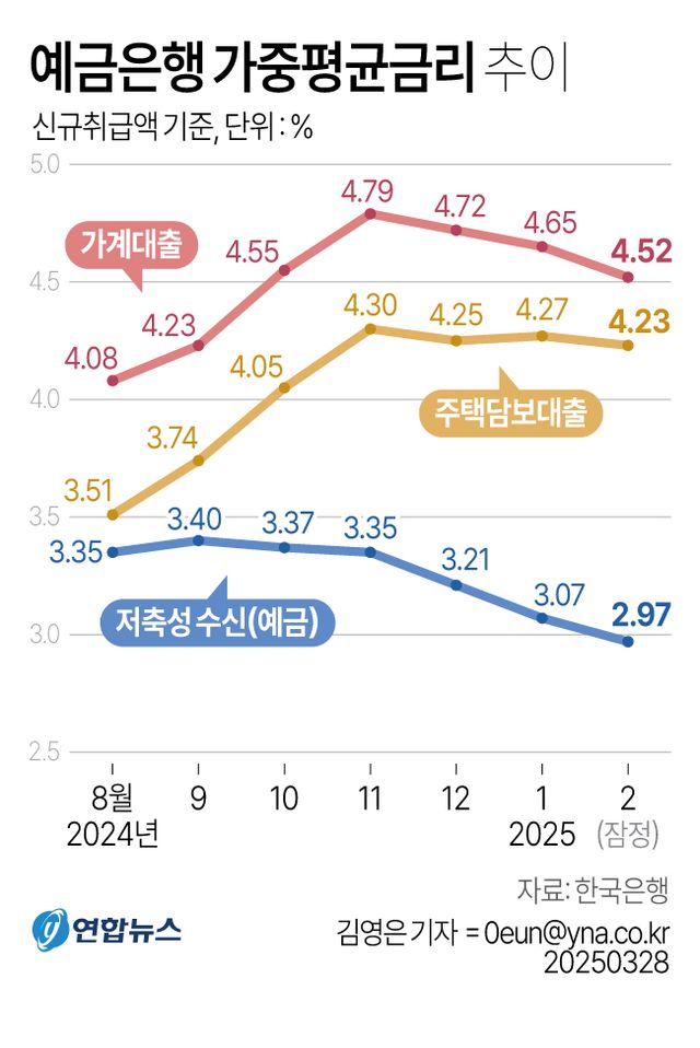 [그래픽] 예금은행 가중평균금리 추이