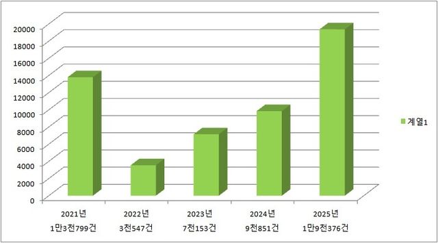 [그래픽] 2021∼2025년 각 1분기 서울 아파트 거래량