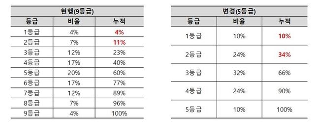 고교 내신 등급 컷