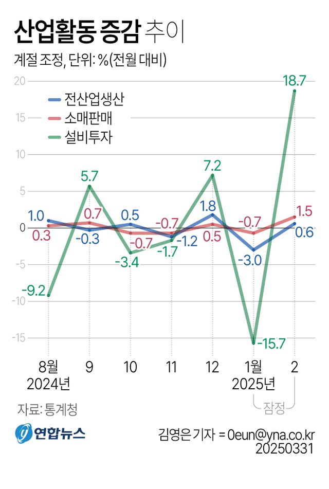 [그래픽] 산업활동 증감 추이