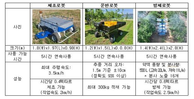 과수원용 제초·운반·방제 로봇