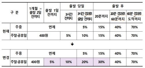 개편 위약금 체계