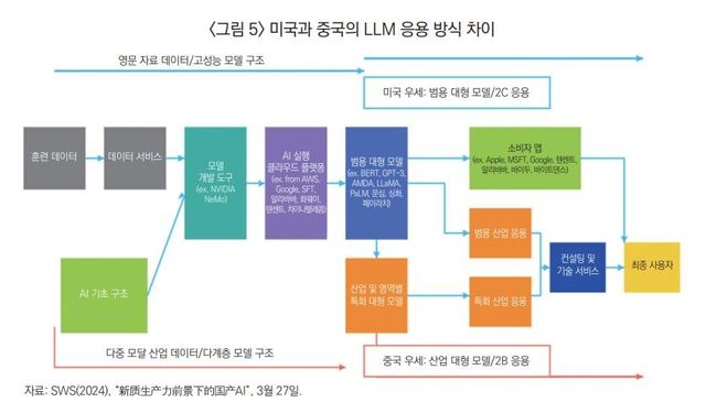 미국과 중국의 대형언어모델(LLM) 응용 방식 차이