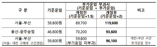 KTX 구간별 부가운임 부과 사례