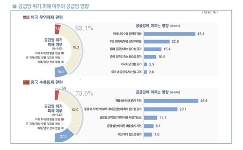 공급망 위기 피해 여부와 공급망 영향