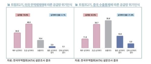 美 무역 제재에 따른 공급망 위기 인식 및 中 수출통제에 따른 공급망 위기 인식