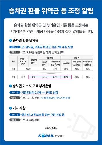 승차권 환불 위약금 등 조정 안내