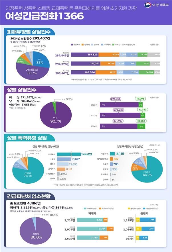  2024년 여성긴급전화1366 운영실적 인포그래픽