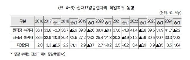 ['2024년 산재요양종결자 경제활동 실태조사 보고서' 캡처. 재판매 및 DB 금지]