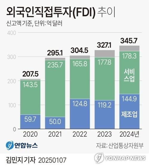 [그래픽] 외국인직접투자(FDI) 추이