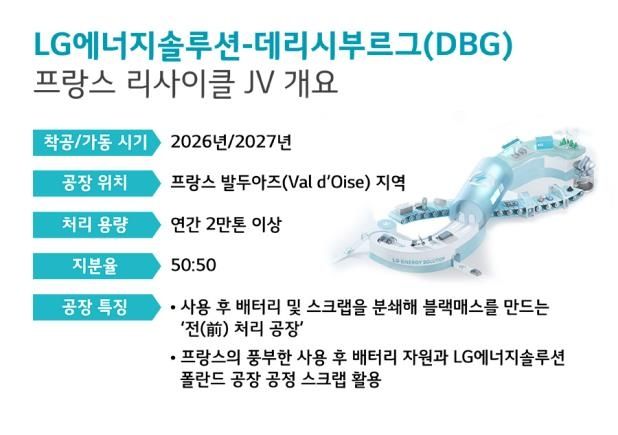 LG엔솔, 프랑스 DBG와 배터리 리사이클 합작법인 설립 - 1