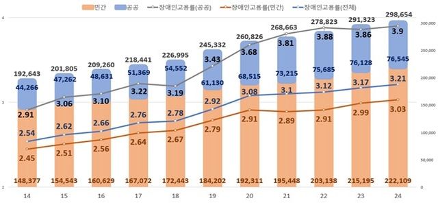 2024년 장애인 의무고용현황 [노동부 제공. 재판매 및 DB 금지]