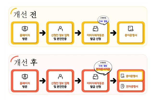 이미지 제적등본 전자증명서 발급서비스 범위 확대 시행