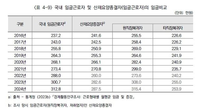 ['2024년 산재요양종결자 경제활동 실태조사 보고서' 캡처. 재판매 및 DB 금지]