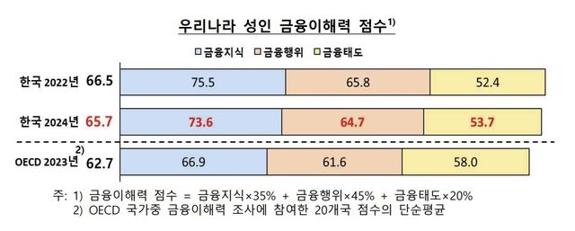 우리나라 성인 금융이해력 점수
