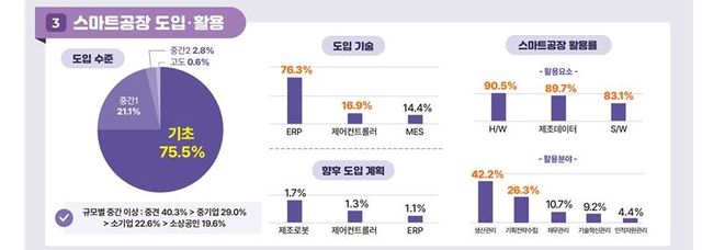 중기부, '제1차 스마트제조혁신 실태조사'