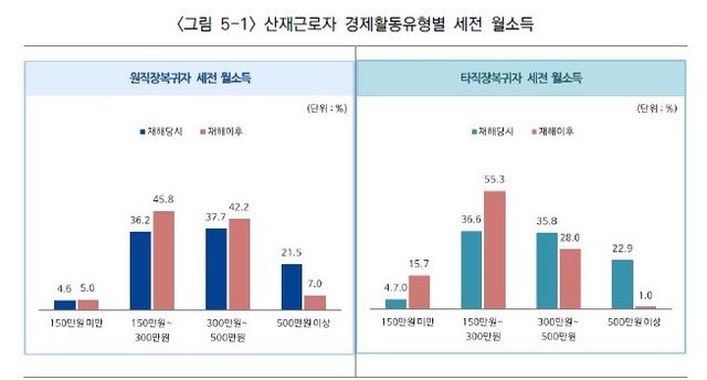 ['2024년 산재요양종결자 경제활동 실태조사 보고서' 캡처. 재판매 및 DB 금지]