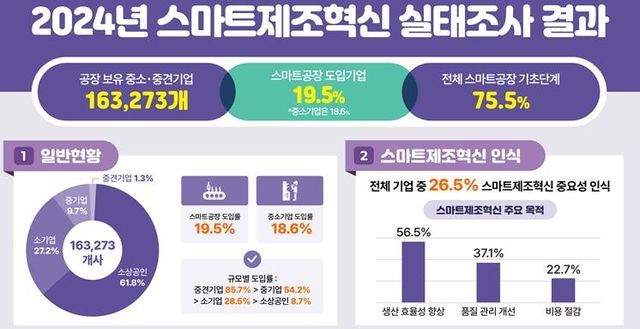 중기부, '제1차 스마트제조혁신 실태조사'