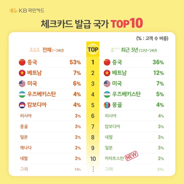 [KB국민카드 제공]