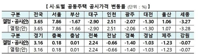 전국 시도별 공동주택 공시가격 변동률