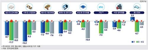 미국 관세 리스크가 업종별로 내년 매출에 미칠 영향