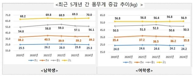 최근 5개년 간 학생 몸무게 증감 추이