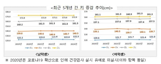 최근 5개년간 학생 키 증감 추이