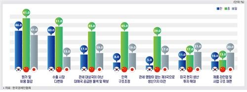 미국 관세 대응 전략