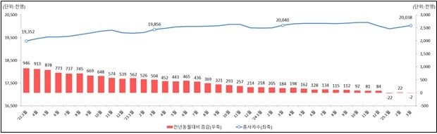 사업체 종사자 수 연간 추이[노동부 제공. 재판매 및 DB 금지]