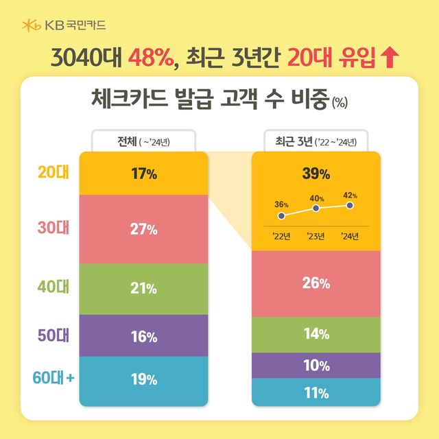 [KB국민카드 제공]