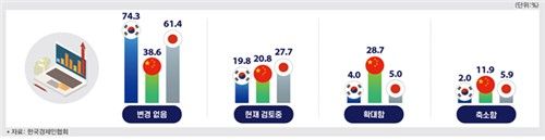 미국 정책 불확실성 대비 향후 투자계획