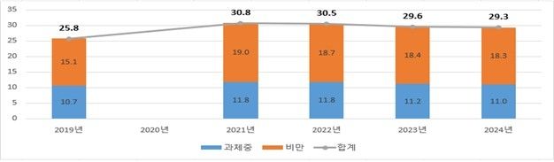 최근 5개년 간 비만군 학생 비율 증감 추이(단위: %)