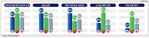 대정부 요청사항