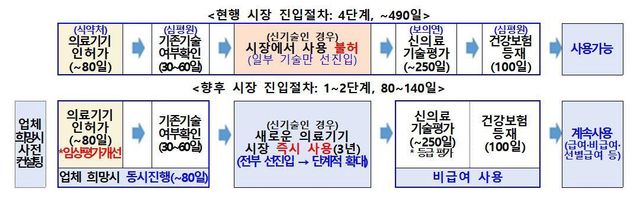 시장 즉시진입 의료기술 제도