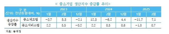 중소기업 생산지수 증감률 추이