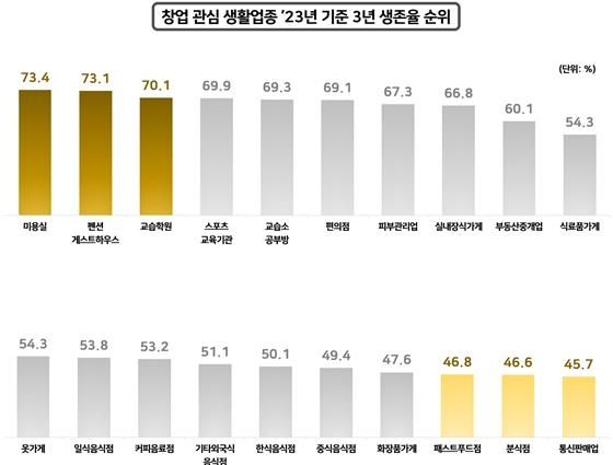 창업 후 3년 뒤 절반만 '생존'…통신판매·분식점 등 폐업 많아 - 2