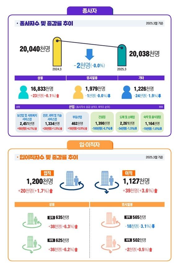 3월 사업체 노동력조사 결과 [노동부 제공. 재판매 및 DB 금지]