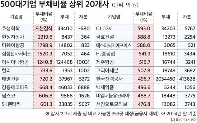 500대기업 부채비율 상위 20개사