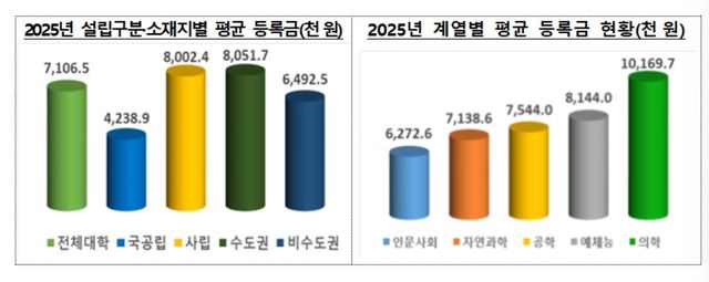 설립유형·소재지·계열별 평균 등록금