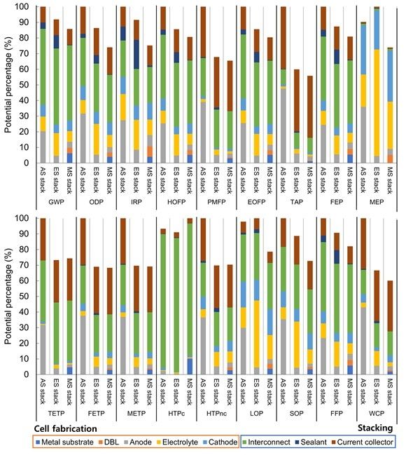 세 가지 고체산화물 연료전지의 전주기 환경영향 평가 