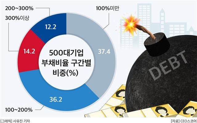 500대 기업 부채비율