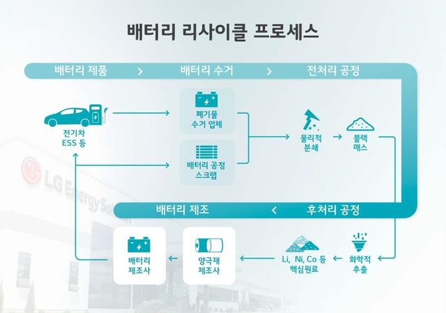 배터리 리사이클 프로세스