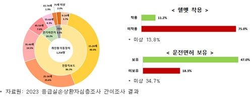 전동킥보드 타다 응급실行 75%가 헬멧 미착용…절반이 무면허 - 3