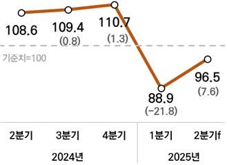 벤처기업협회 경기전망지수