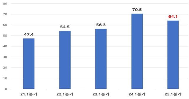 1분기 외국인직접투자 신고 금액 추이