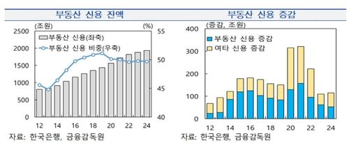부동산 관련 신용 증감 등